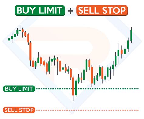 Limit Orders vs. Market