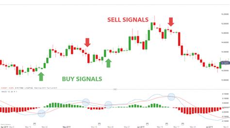 Moving Average Convergence Divergence: