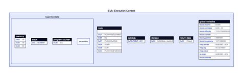 Ethereum Virtual Machine: Powering