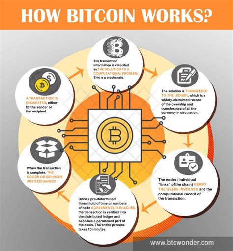 Bitcoin: Verifying the address and the message using the public key, address, and signature!
